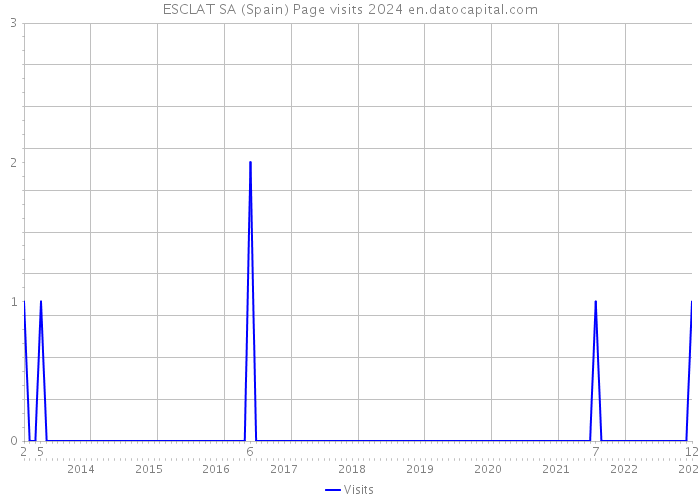 ESCLAT SA (Spain) Page visits 2024 