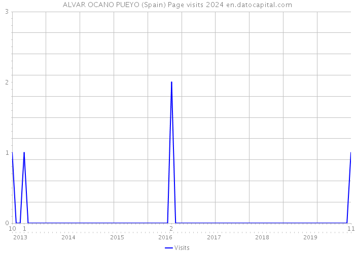 ALVAR OCANO PUEYO (Spain) Page visits 2024 