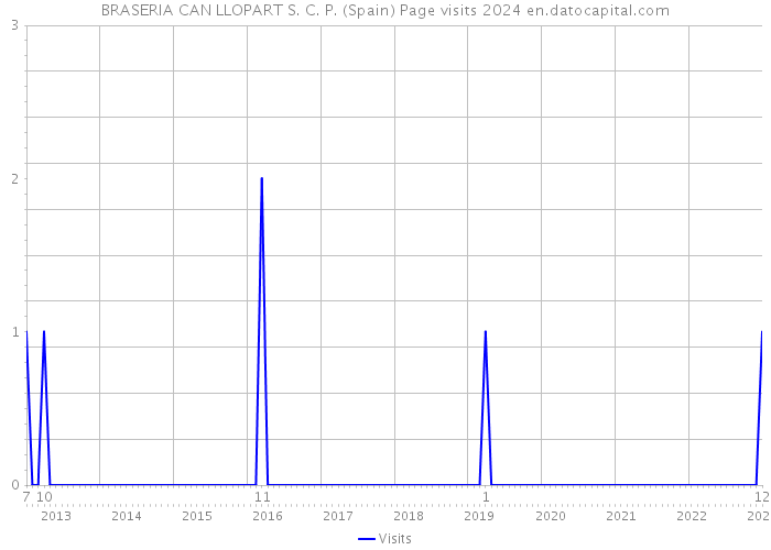 BRASERIA CAN LLOPART S. C. P. (Spain) Page visits 2024 