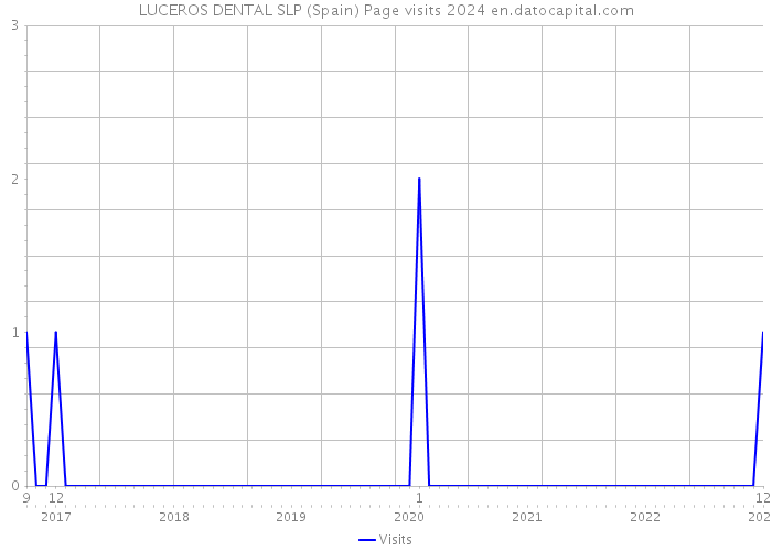 LUCEROS DENTAL SLP (Spain) Page visits 2024 