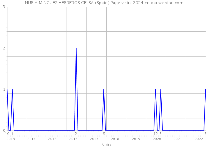 NURIA MINGUEZ HERREROS CELSA (Spain) Page visits 2024 