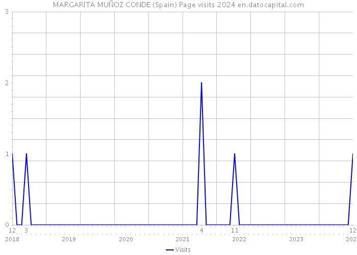 MARGARITA MUÑOZ CONDE (Spain) Page visits 2024 