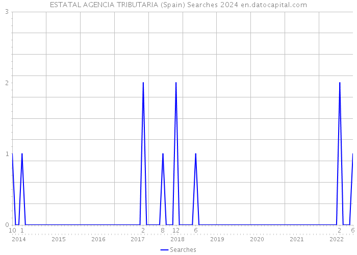 ESTATAL AGENCIA TRIBUTARIA (Spain) Searches 2024 