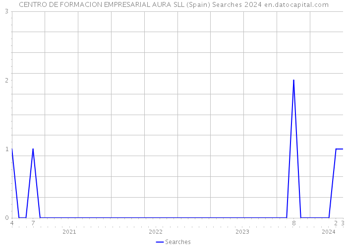 CENTRO DE FORMACION EMPRESARIAL AURA SLL (Spain) Searches 2024 