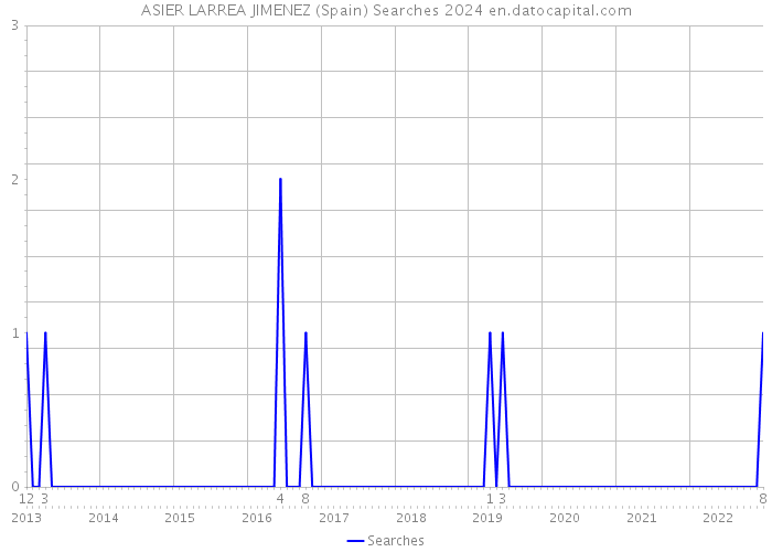 ASIER LARREA JIMENEZ (Spain) Searches 2024 