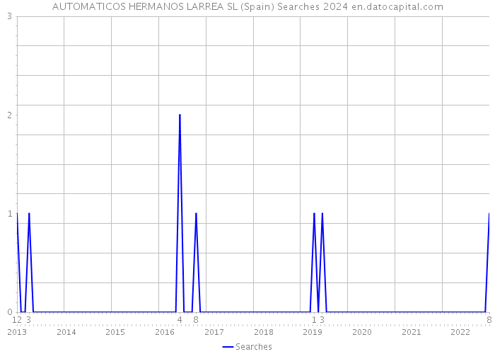 AUTOMATICOS HERMANOS LARREA SL (Spain) Searches 2024 