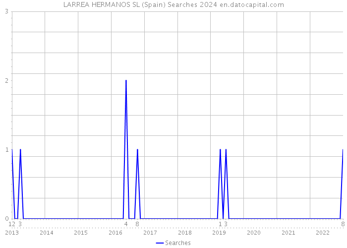 LARREA HERMANOS SL (Spain) Searches 2024 