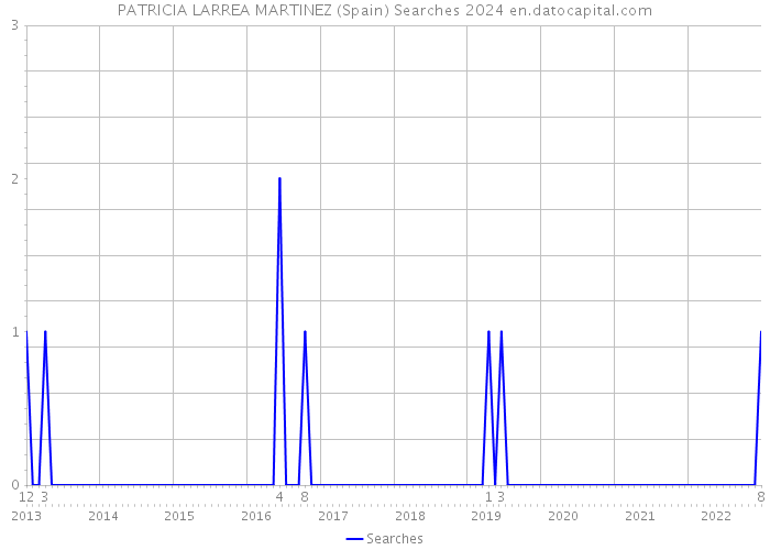 PATRICIA LARREA MARTINEZ (Spain) Searches 2024 