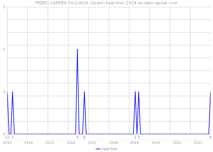 PEDRO LARREA PAGUAGA (Spain) Searches 2024 
