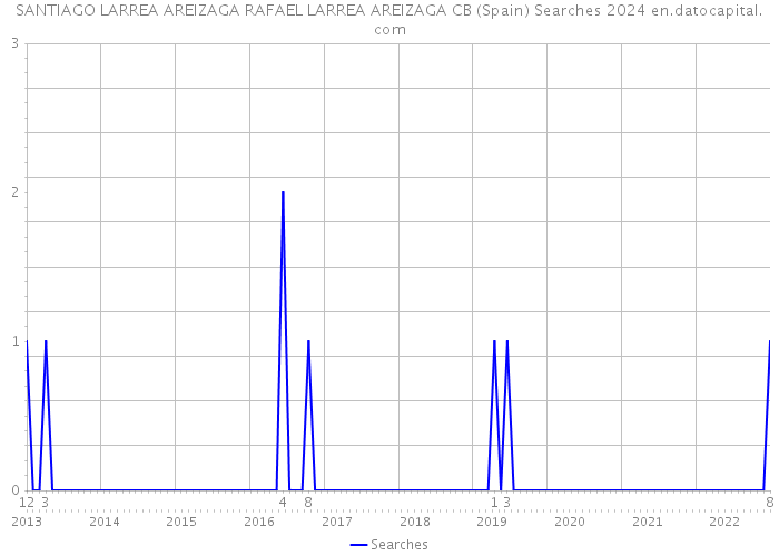 SANTIAGO LARREA AREIZAGA RAFAEL LARREA AREIZAGA CB (Spain) Searches 2024 