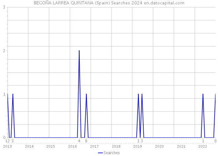 BEGOÑA LARREA QUINTANA (Spain) Searches 2024 