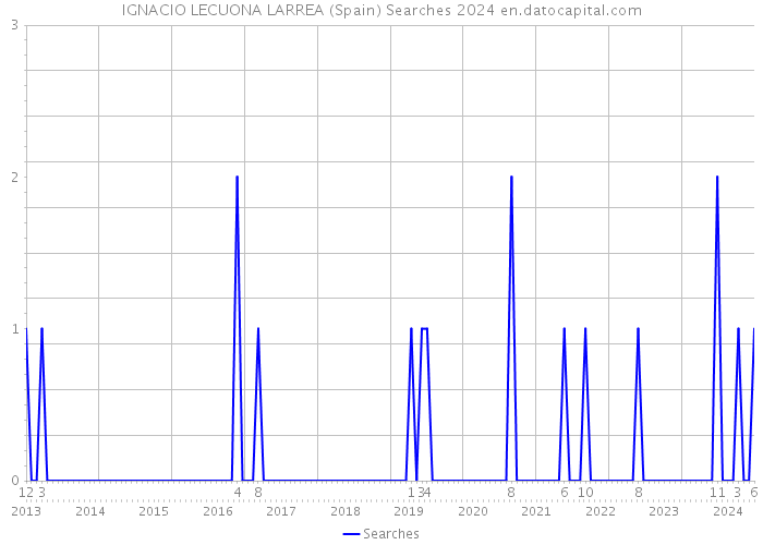 IGNACIO LECUONA LARREA (Spain) Searches 2024 