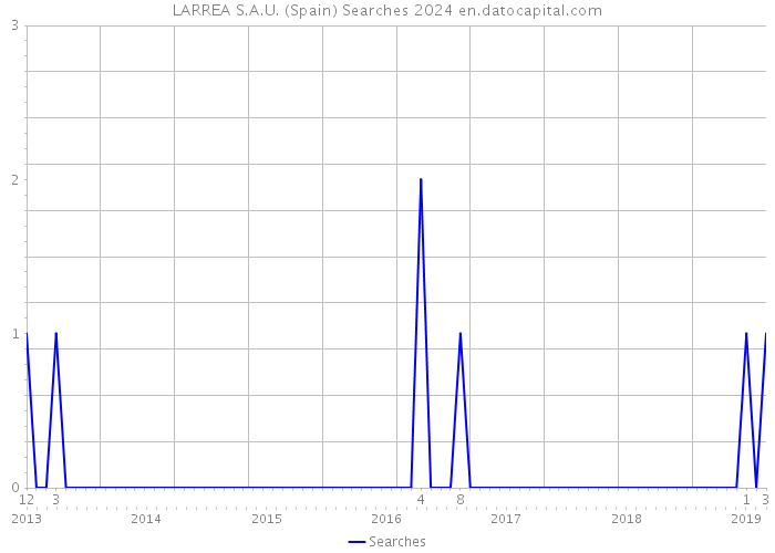 LARREA S.A.U. (Spain) Searches 2024 
