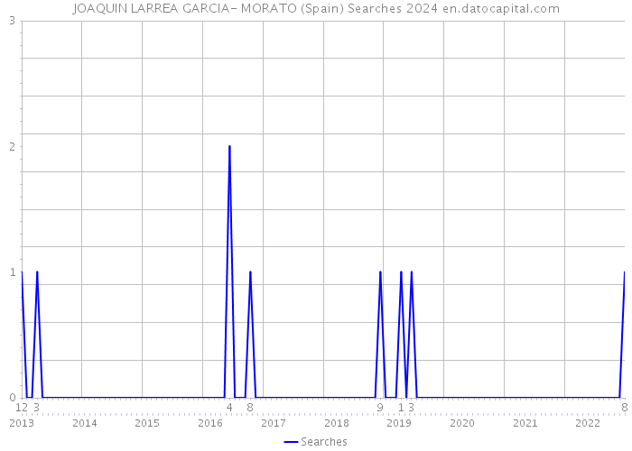 JOAQUIN LARREA GARCIA- MORATO (Spain) Searches 2024 