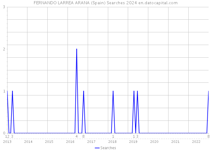 FERNANDO LARREA ARANA (Spain) Searches 2024 