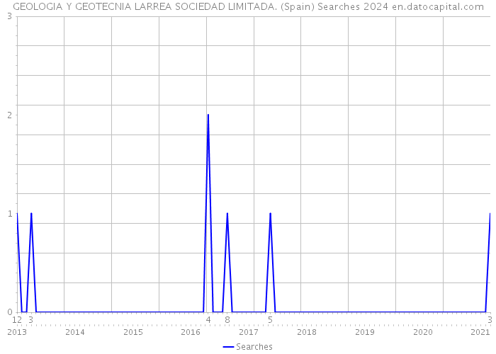 GEOLOGIA Y GEOTECNIA LARREA SOCIEDAD LIMITADA. (Spain) Searches 2024 