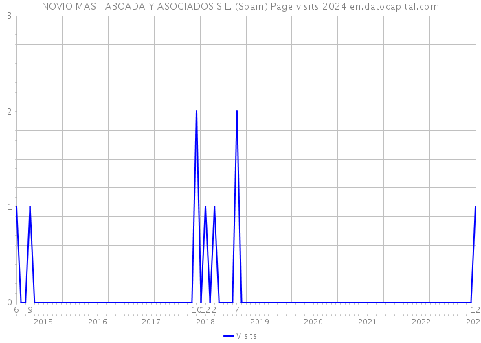 NOVIO MAS TABOADA Y ASOCIADOS S.L. (Spain) Page visits 2024 
