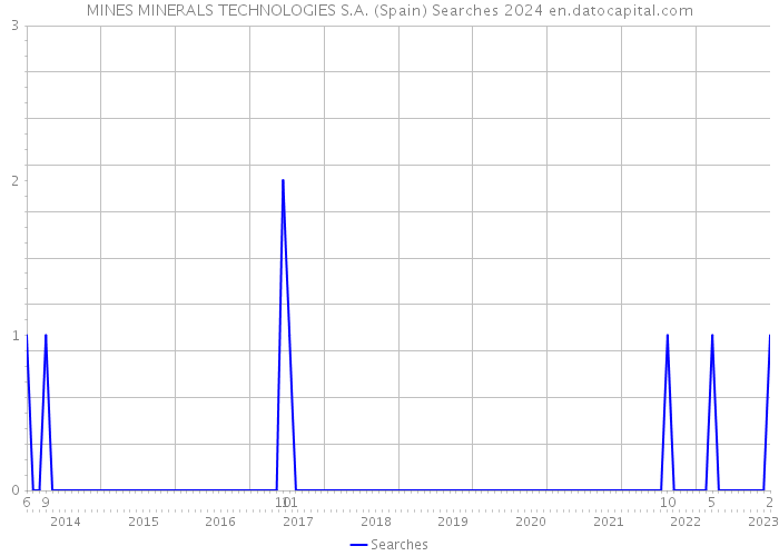 MINES MINERALS TECHNOLOGIES S.A. (Spain) Searches 2024 