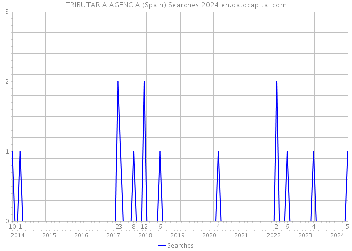 TRIBUTARIA AGENCIA (Spain) Searches 2024 