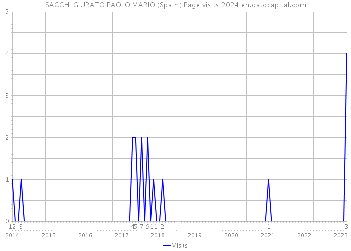 SACCHI GIURATO PAOLO MARIO (Spain) Page visits 2024 