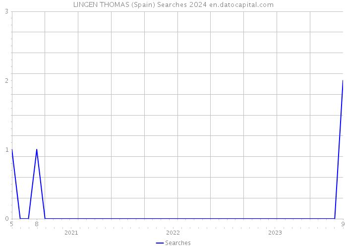 LINGEN THOMAS (Spain) Searches 2024 