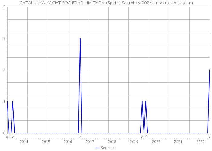 CATALUNYA YACHT SOCIEDAD LIMITADA (Spain) Searches 2024 