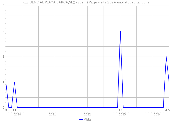RESIDENCIAL PLAYA BARCA,SL() (Spain) Page visits 2024 