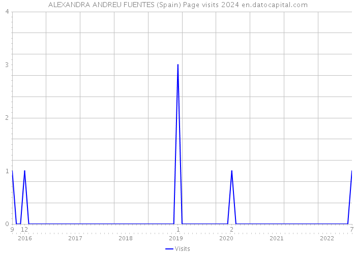 ALEXANDRA ANDREU FUENTES (Spain) Page visits 2024 