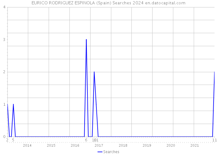EURICO RODRIGUEZ ESPINOLA (Spain) Searches 2024 