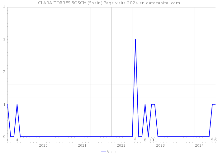 CLARA TORRES BOSCH (Spain) Page visits 2024 