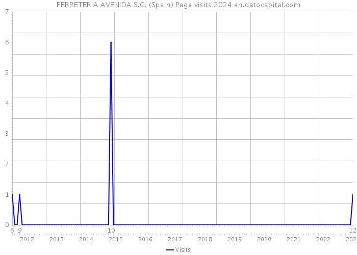 FERRETERIA AVENIDA S.C. (Spain) Page visits 2024 