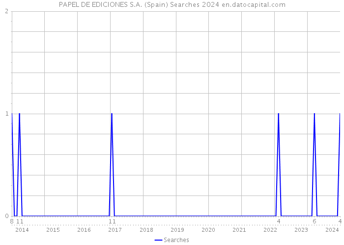 PAPEL DE EDICIONES S.A. (Spain) Searches 2024 