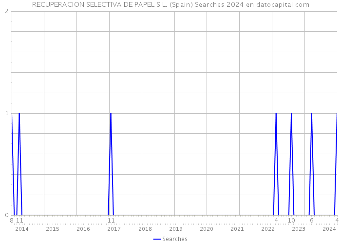 RECUPERACION SELECTIVA DE PAPEL S.L. (Spain) Searches 2024 