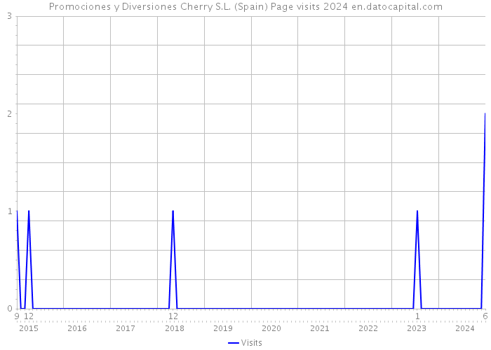 Promociones y Diversiones Cherry S.L. (Spain) Page visits 2024 