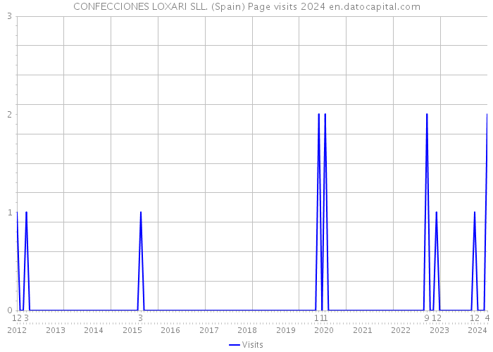 CONFECCIONES LOXARI SLL. (Spain) Page visits 2024 