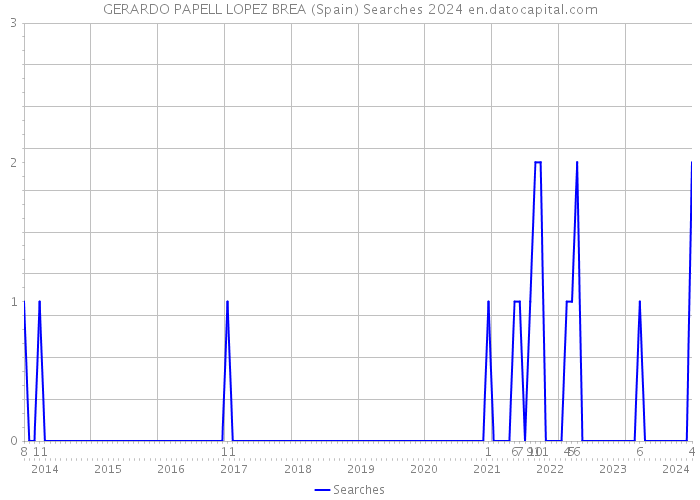 GERARDO PAPELL LOPEZ BREA (Spain) Searches 2024 