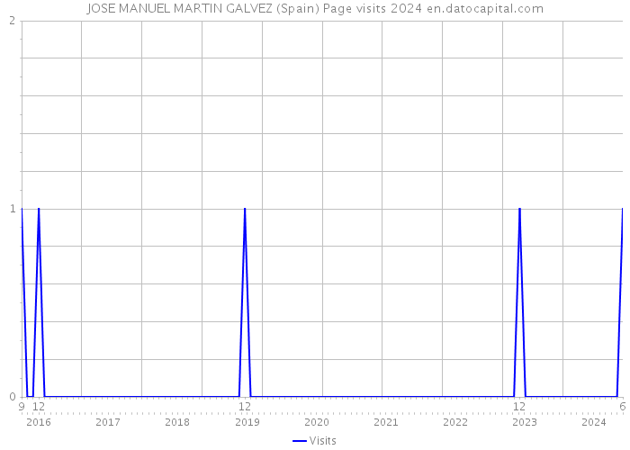 JOSE MANUEL MARTIN GALVEZ (Spain) Page visits 2024 