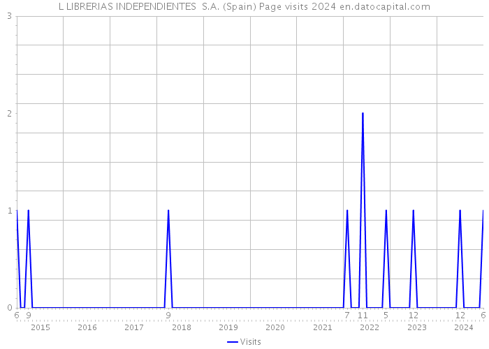 L LIBRERIAS INDEPENDIENTES S.A. (Spain) Page visits 2024 