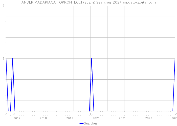ANDER MADARIAGA TORRONTEGUI (Spain) Searches 2024 