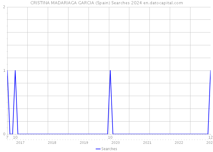 CRISTINA MADARIAGA GARCIA (Spain) Searches 2024 