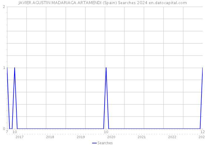 JAVIER AGUSTIN MADARIAGA ARTAMENDI (Spain) Searches 2024 