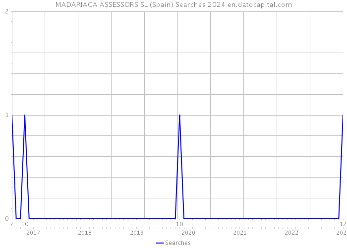 MADARIAGA ASSESSORS SL (Spain) Searches 2024 