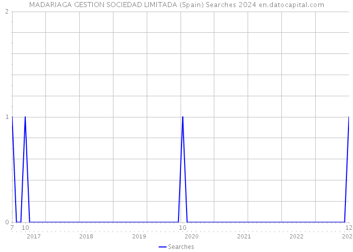 MADARIAGA GESTION SOCIEDAD LIMITADA (Spain) Searches 2024 