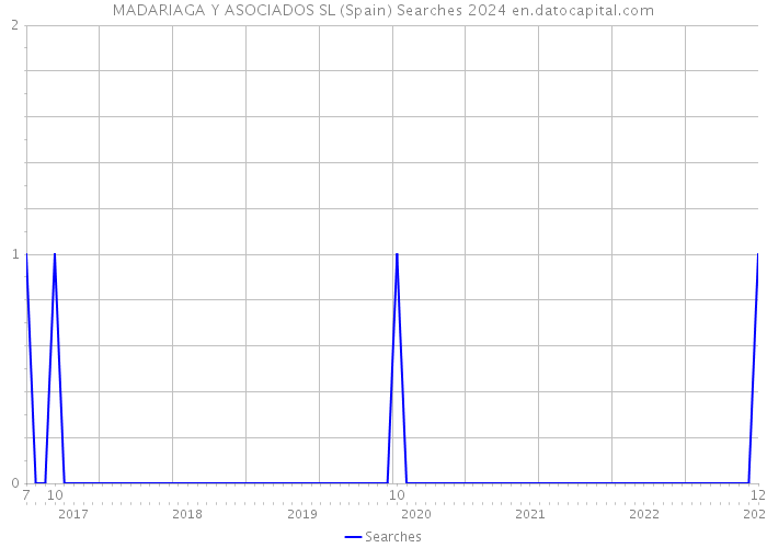 MADARIAGA Y ASOCIADOS SL (Spain) Searches 2024 