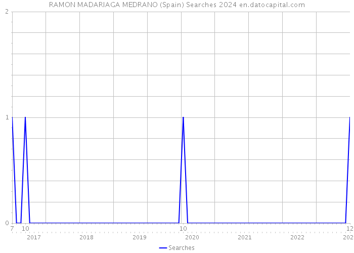RAMON MADARIAGA MEDRANO (Spain) Searches 2024 