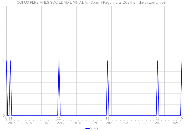 COFUS PERSIANES SOCIEDAD LIMITADA. (Spain) Page visits 2024 