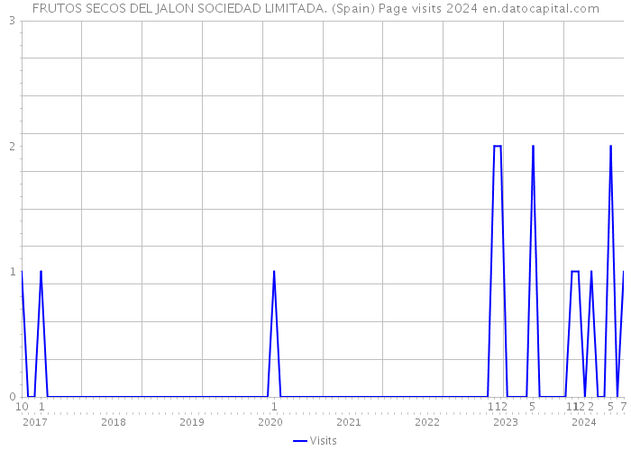 FRUTOS SECOS DEL JALON SOCIEDAD LIMITADA. (Spain) Page visits 2024 