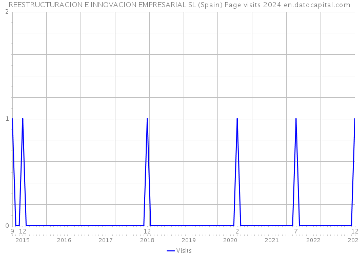 REESTRUCTURACION E INNOVACION EMPRESARIAL SL (Spain) Page visits 2024 
