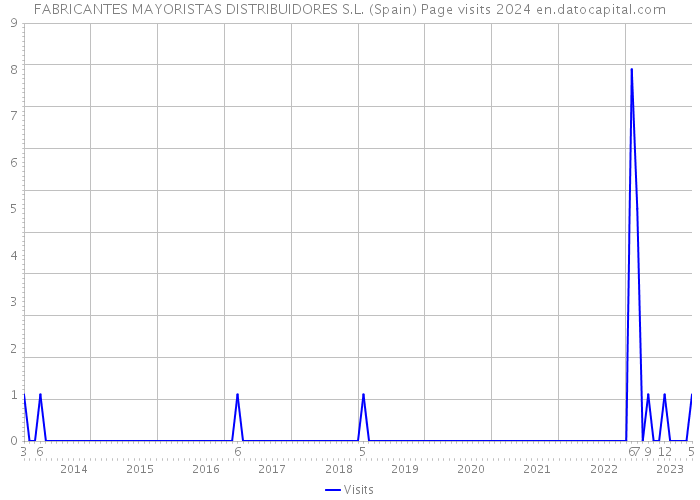FABRICANTES MAYORISTAS DISTRIBUIDORES S.L. (Spain) Page visits 2024 