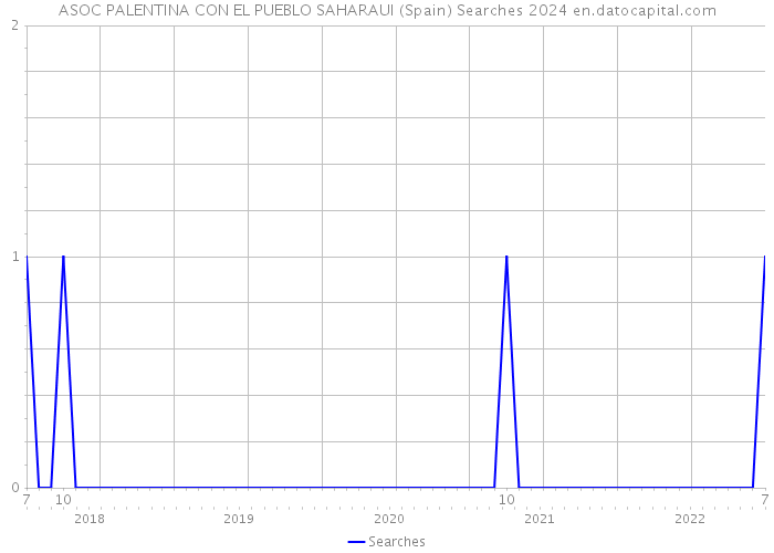 ASOC PALENTINA CON EL PUEBLO SAHARAUI (Spain) Searches 2024 